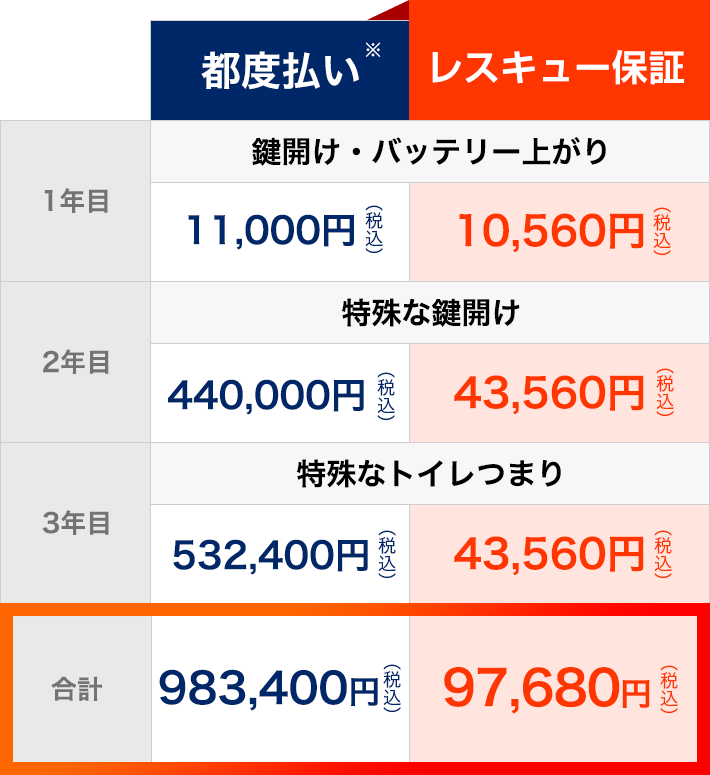 「都度払い」と「レスキュー保証」の料金表