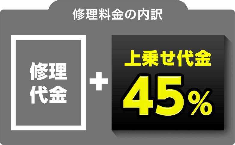 修理料金の内訳 修理代金 + 上乗せ代金45%