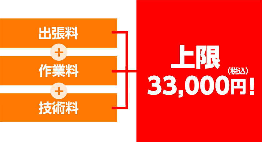 出張料・作業料・部材費・技術料あわせて上限33,000円(税込)