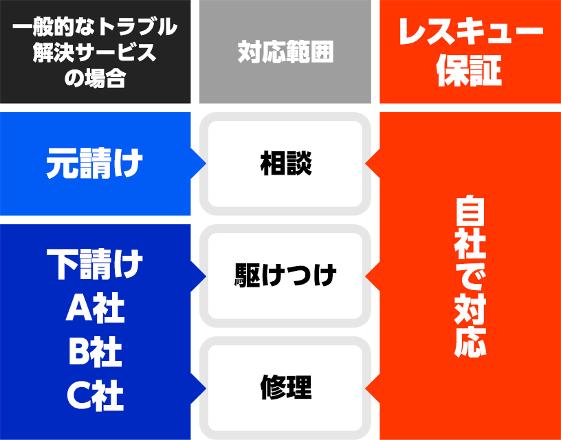 トラブル解決サービスの対応範囲の図