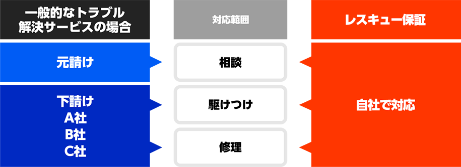 トラブル解決サービスの対応範囲の図