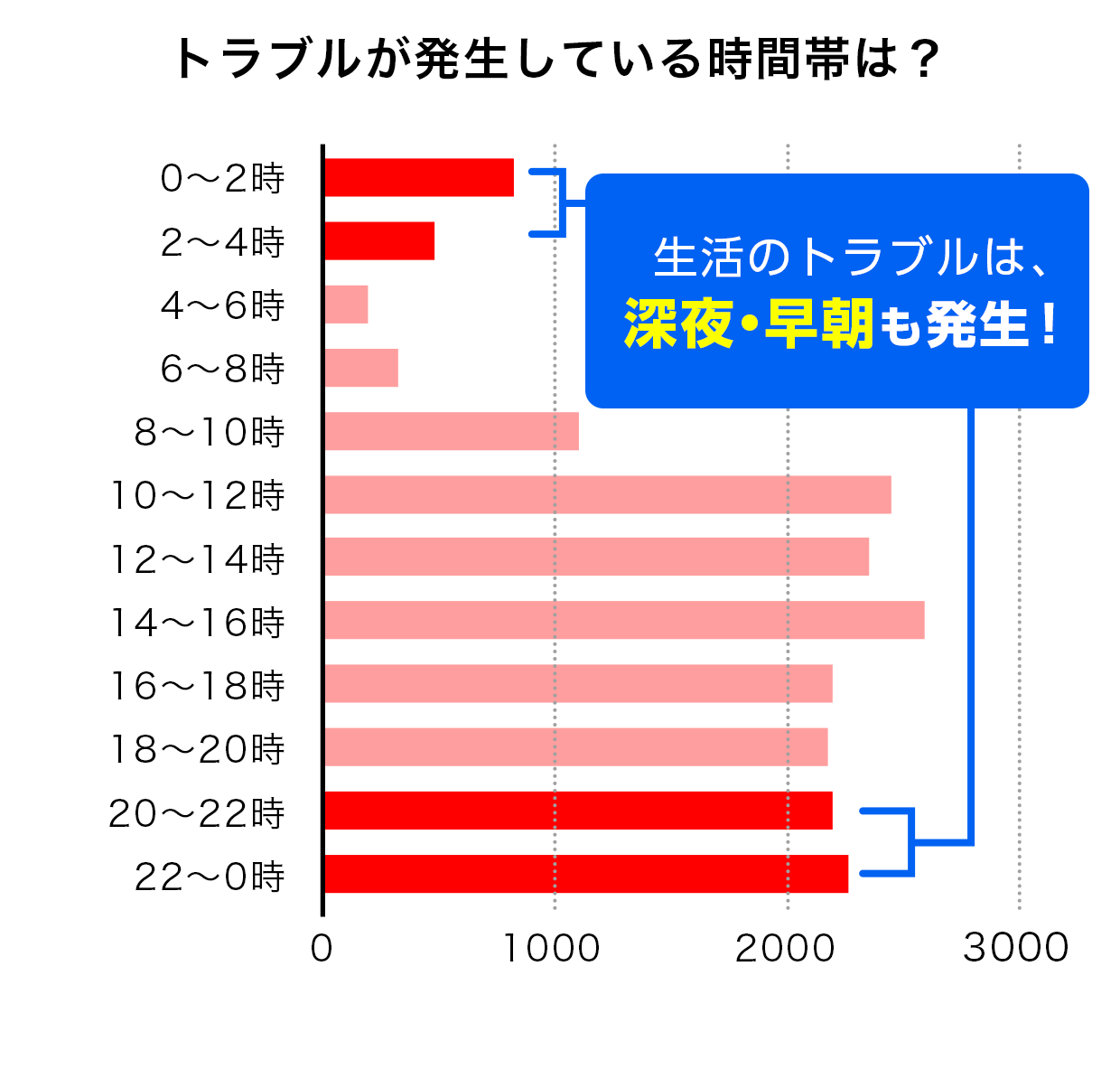 トラブルが発生している時間帯 生活のトラブルは、深夜・早朝も発生！